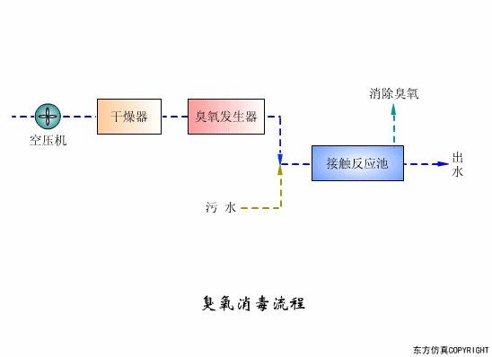 廢水處理設(shè)備主要有哪些？廢水處理設(shè)備工作流程圖解(圖3)