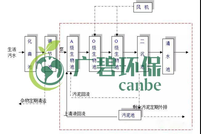 生活污水怎么處理？生活污水處理設備工藝和報價(圖1)