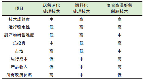 餐廚垃圾是怎么處理的？餐廚垃圾處理技術(shù)對比