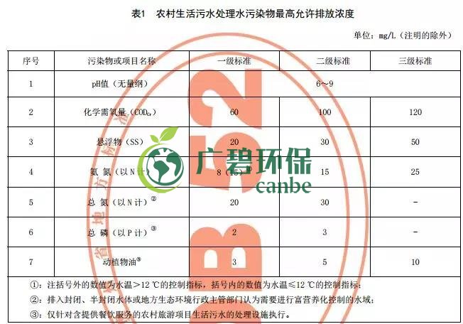 貴州省《農(nóng)村生活污水處理設(shè)施水污染物排放標(biāo)準(zhǔn)》發(fā)布 9月1日起施行(圖1) 貴州省《農(nóng)村生活污水處理設(shè)施水污染物排放標(biāo)準(zhǔn)》發(fā)布 9月1日起施行(圖1)